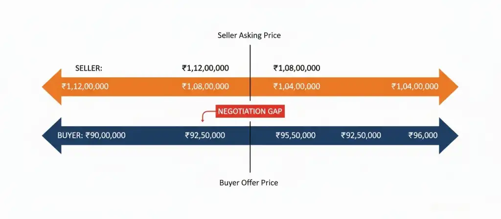 How to negotiate property prices in India with proven real estate negotiation strategies and pricing tactics